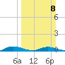 Green Cove Springs tide chart for Sunday, March 8, 2026