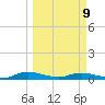 Green Cove Springs tide chart for Monday, March 9, 2026
