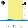 Green Cove Springs tide chart for Friday, April 10, 2026