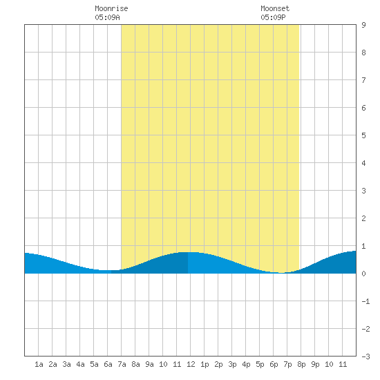 Green Cove Springs tide chart for Tuesday, April 14, 2026