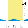 Green Cove Springs tide chart for Tuesday, April 14, 2026