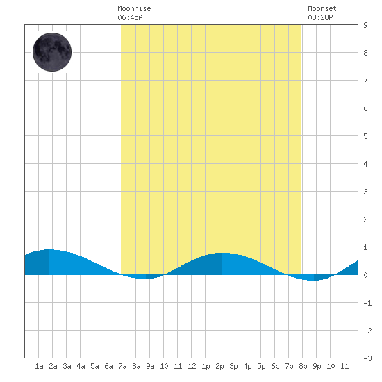 Green Cove Springs tide chart for Friday, April 17, 2026