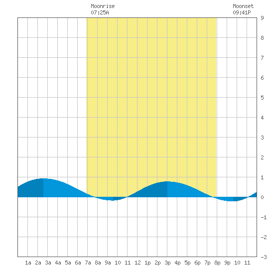 Green Cove Springs tide chart for Saturday, April 18, 2026