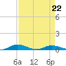 Green Cove Springs tide chart for Wednesday, April 22, 2026
