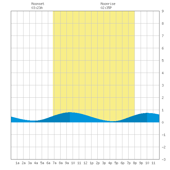 Green Cove Springs tide chart for Saturday, April 25, 2026