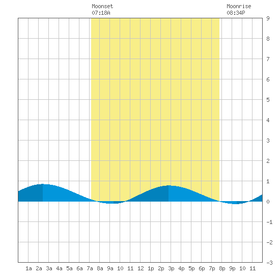 Green Cove Springs tide chart for Thursday, April 2, 2026