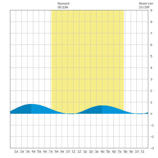 Green Cove Springs tide chart for Saturday, April 4, 2026
