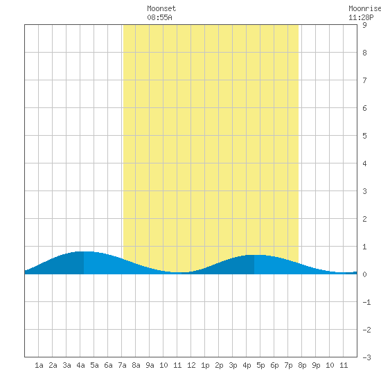Green Cove Springs tide chart for Sunday, April 5, 2026