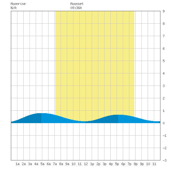 Green Cove Springs tide chart for Monday, April 6, 2026