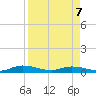 Green Cove Springs tide chart for Tuesday, April 7, 2026