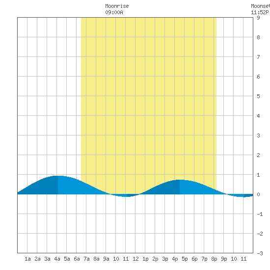 Green Cove Springs tide chart for Tuesday, May 19, 2026