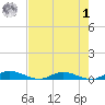 Green Cove Springs tide chart for Friday, May 1, 2026