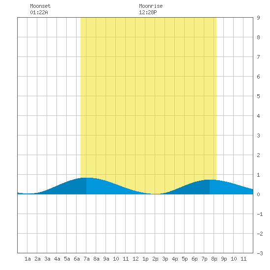 Green Cove Springs tide chart for Friday, May 22, 2026