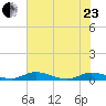 Green Cove Springs tide chart for Saturday, May 23, 2026