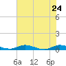 Green Cove Springs tide chart for Sunday, May 24, 2026
