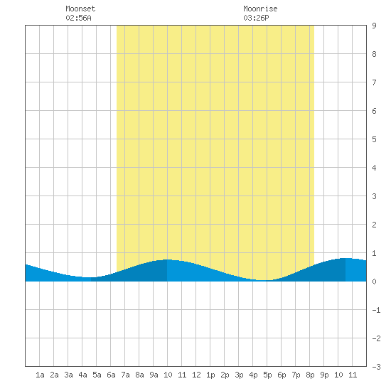 Green Cove Springs tide chart for Monday, May 25, 2026