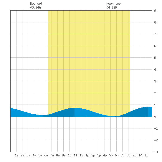 Green Cove Springs tide chart for Tuesday, May 26, 2026