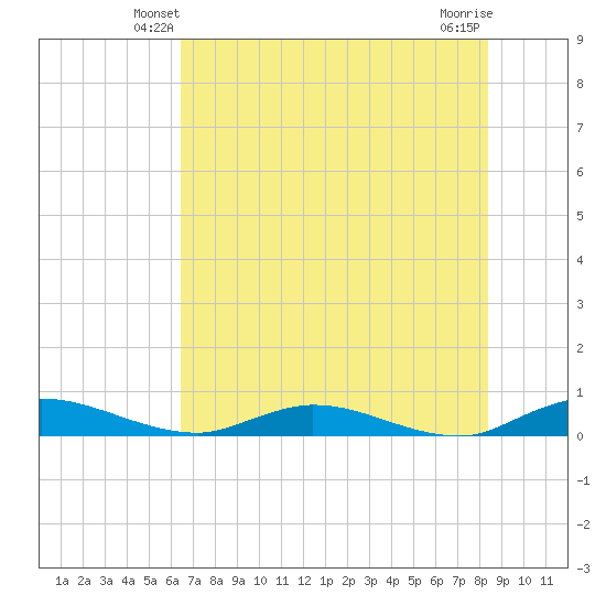 Green Cove Springs tide chart for Thursday, May 28, 2026