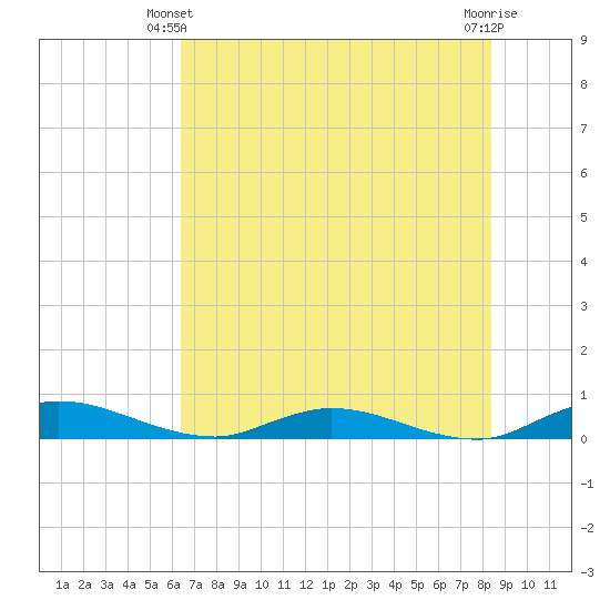 Green Cove Springs tide chart for Friday, May 29, 2026