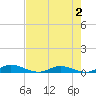Green Cove Springs tide chart for Saturday, May 2, 2026