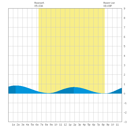 Green Cove Springs tide chart for Saturday, May 30, 2026
