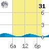 Green Cove Springs tide chart for Sunday, May 31, 2026