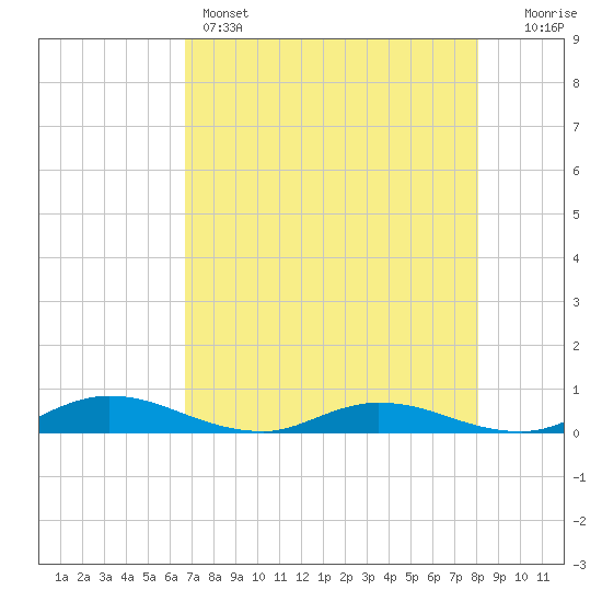 Green Cove Springs tide chart for Sunday, May 3, 2026