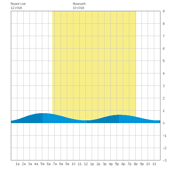 Green Cove Springs tide chart for Wednesday, May 6, 2026