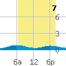 Green Cove Springs tide chart for Thursday, May 7, 2026