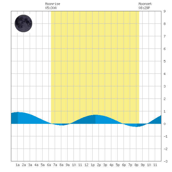 Green Cove Springs tide chart for Sunday, June 14, 2026