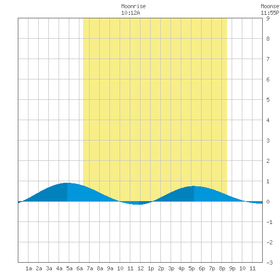 Green Cove Springs tide chart for Thursday, June 18, 2026
