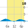 Green Cove Springs tide chart for Thursday, June 18, 2026