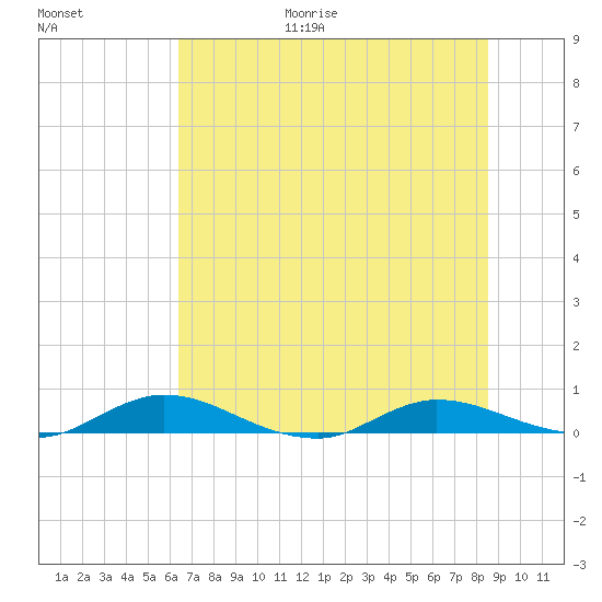 Green Cove Springs tide chart for Friday, June 19, 2026