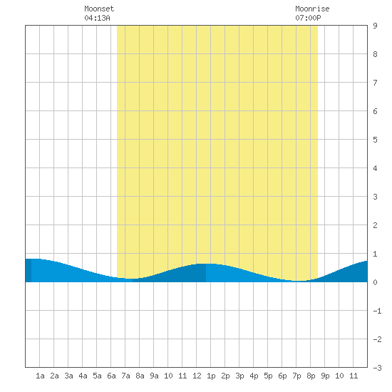 Green Cove Springs tide chart for Saturday, June 27, 2026