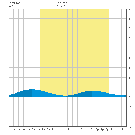 Green Cove Springs tide chart for Thursday, June 4, 2026