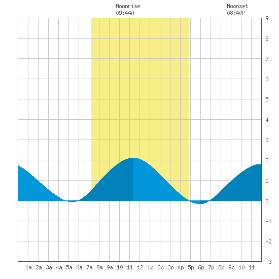 Green Island tide chart for Saturday, January 16, 2021