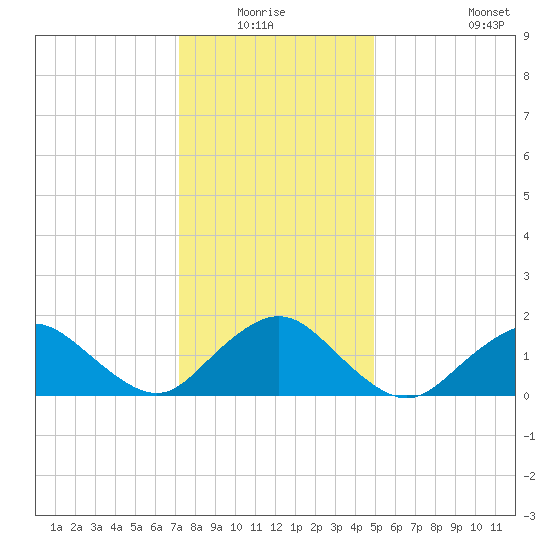 Green Island tide chart for Sunday, January 17, 2021