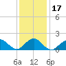 Green Island tide chart for Sunday, January 17, 2021