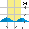 Green Island tide chart for Sunday, January 24, 2021