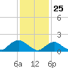 Green Island tide chart for Monday, January 25, 2021