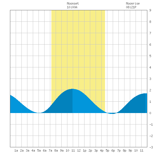 Green Island tide chart for Saturday, January 2, 2021