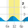 Green Island tide chart for Saturday, January 2, 2021