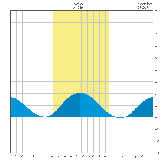 Green Island tide chart for Sunday, January 3, 2021