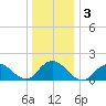 Green Island tide chart for Sunday, January 3, 2021