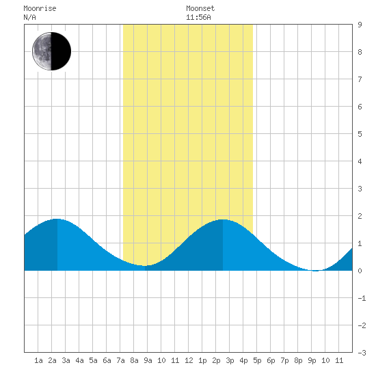 Green Island tide chart for Wednesday, January 6, 2021