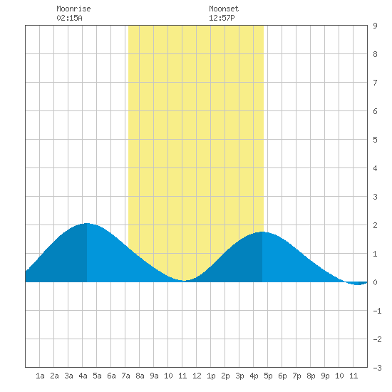 Green Island tide chart for Friday, January 8, 2021