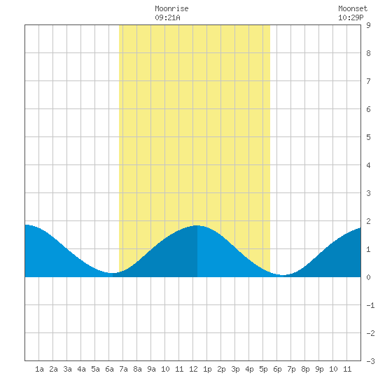 Green Island tide chart for Tuesday, February 16, 2021