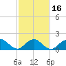 Green Island tide chart for Tuesday, February 16, 2021