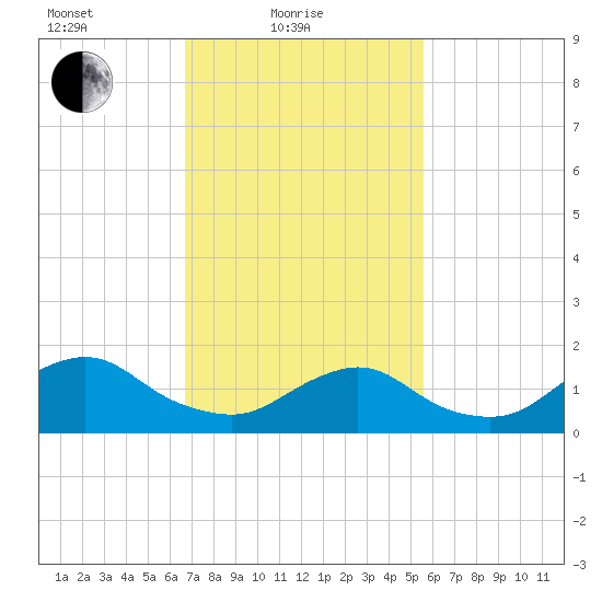 Green Island tide chart for Friday, February 19, 2021