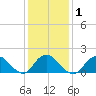 Green Island tide chart for Monday, February 1, 2021